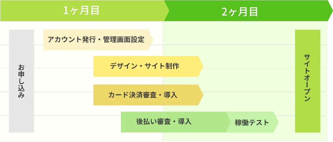 オープンまでの流れ