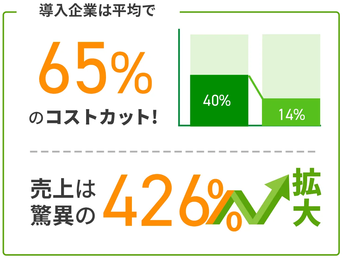 導入企業は平均で65%コストカット。売上は426%拡大