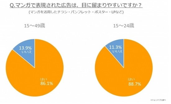 漫画広告に関する調査データ