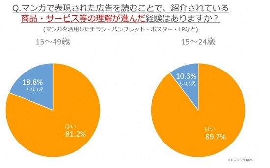 漫画広告に関する調査データ2