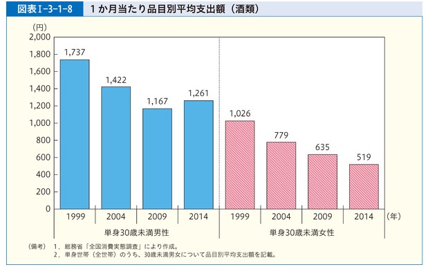 1ヶ月当たり品物別平均支出額（酒類）