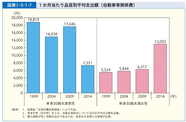 1ヵ月当たり品物別平均支出額（自動車）