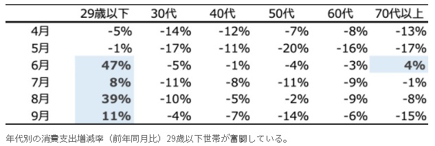 年代別の消費支出増減率（前年同月比）