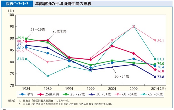 年齢層別の平均消費性向の推移