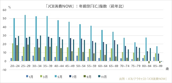 年齢別EC指数