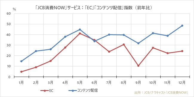 ECとコンテンツ配信指数