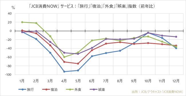 「旅行」「宿泊」「外食」「娯楽」の消費指数