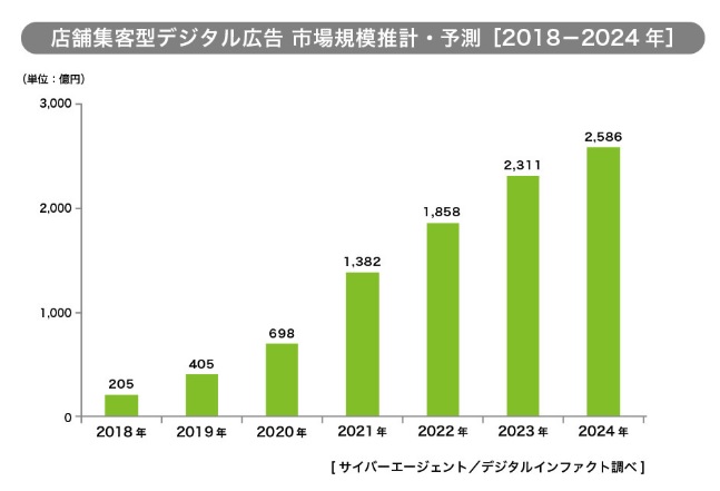 店舗集客型デジタル広告 市場規模