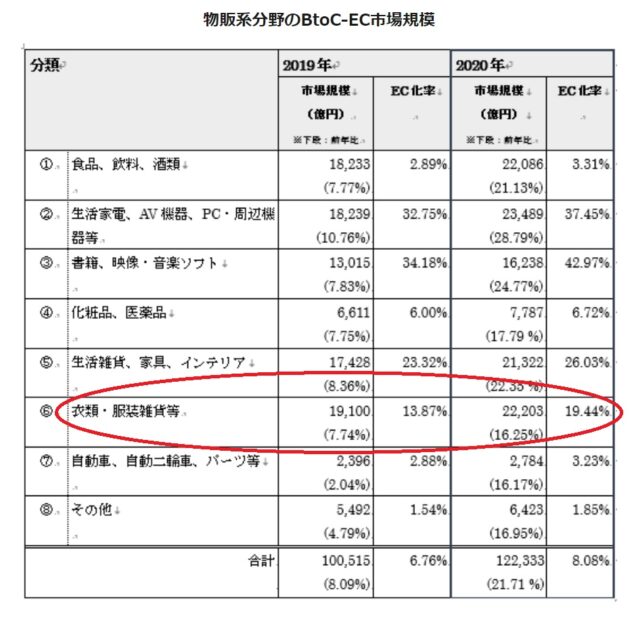 物販系分野のBtoC-EC　市場規模