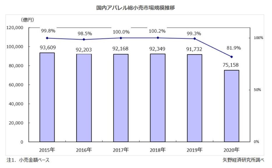 国内アパレル総小売市場規模推移