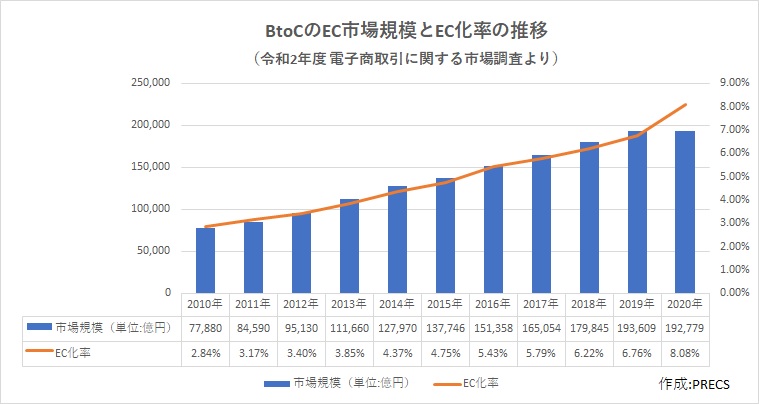 BtoC ECの市場規模とEC化率