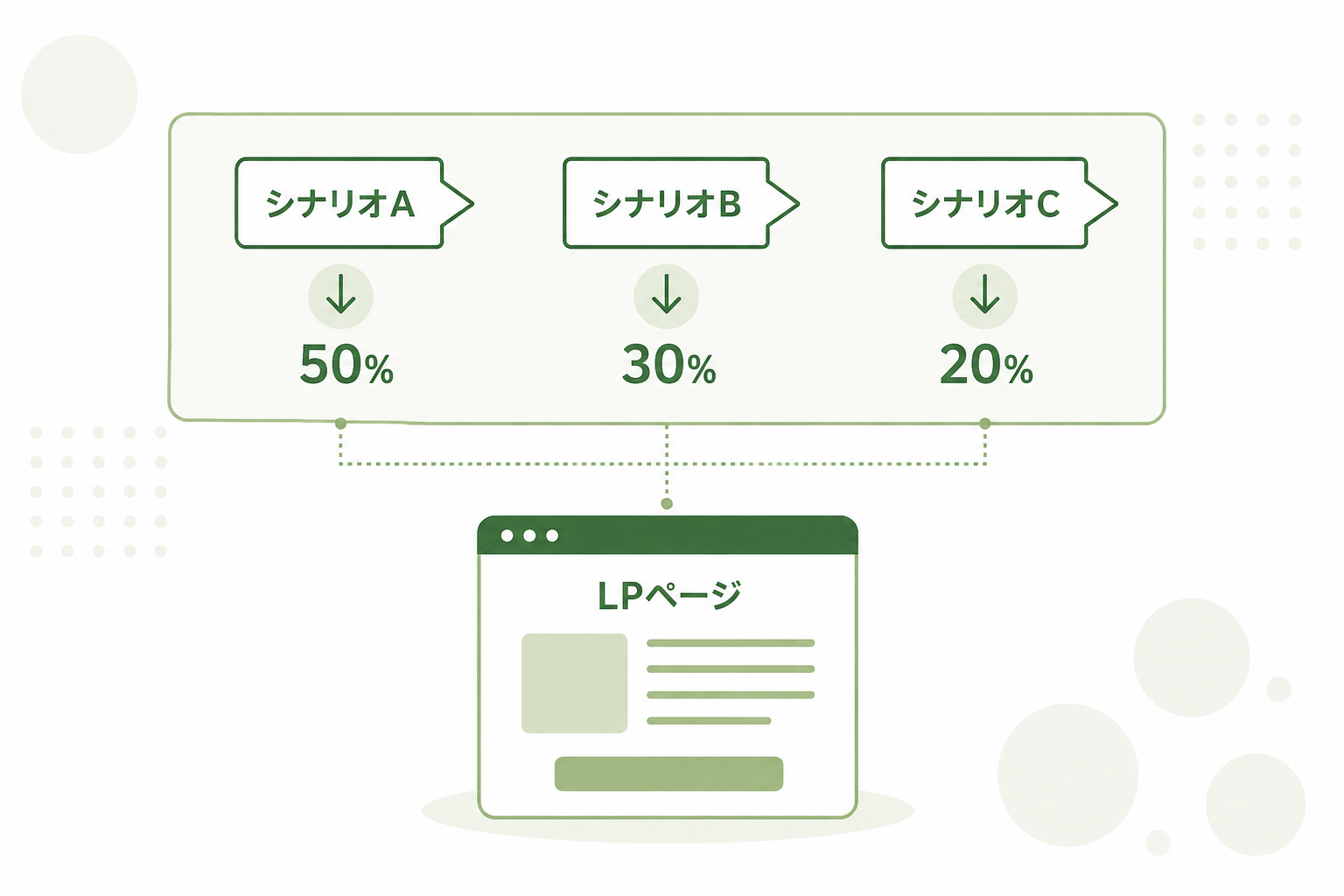 A/Bテスト