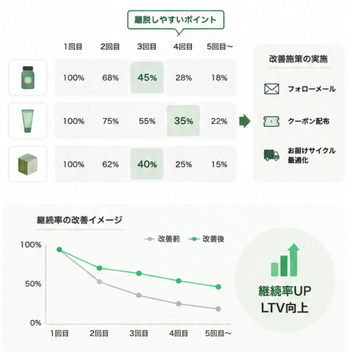 A/Bテスト