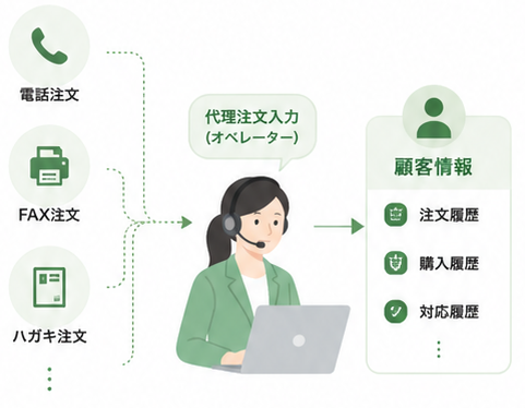 A/Bテスト