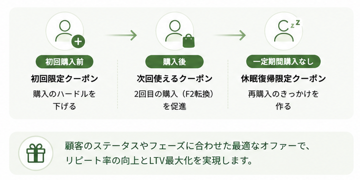 A/Bテスト
