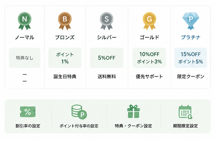 A/Bテスト