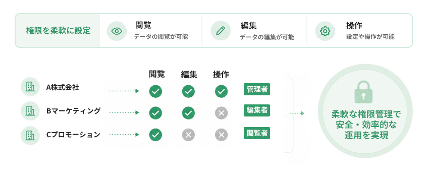 代理店権限設定
